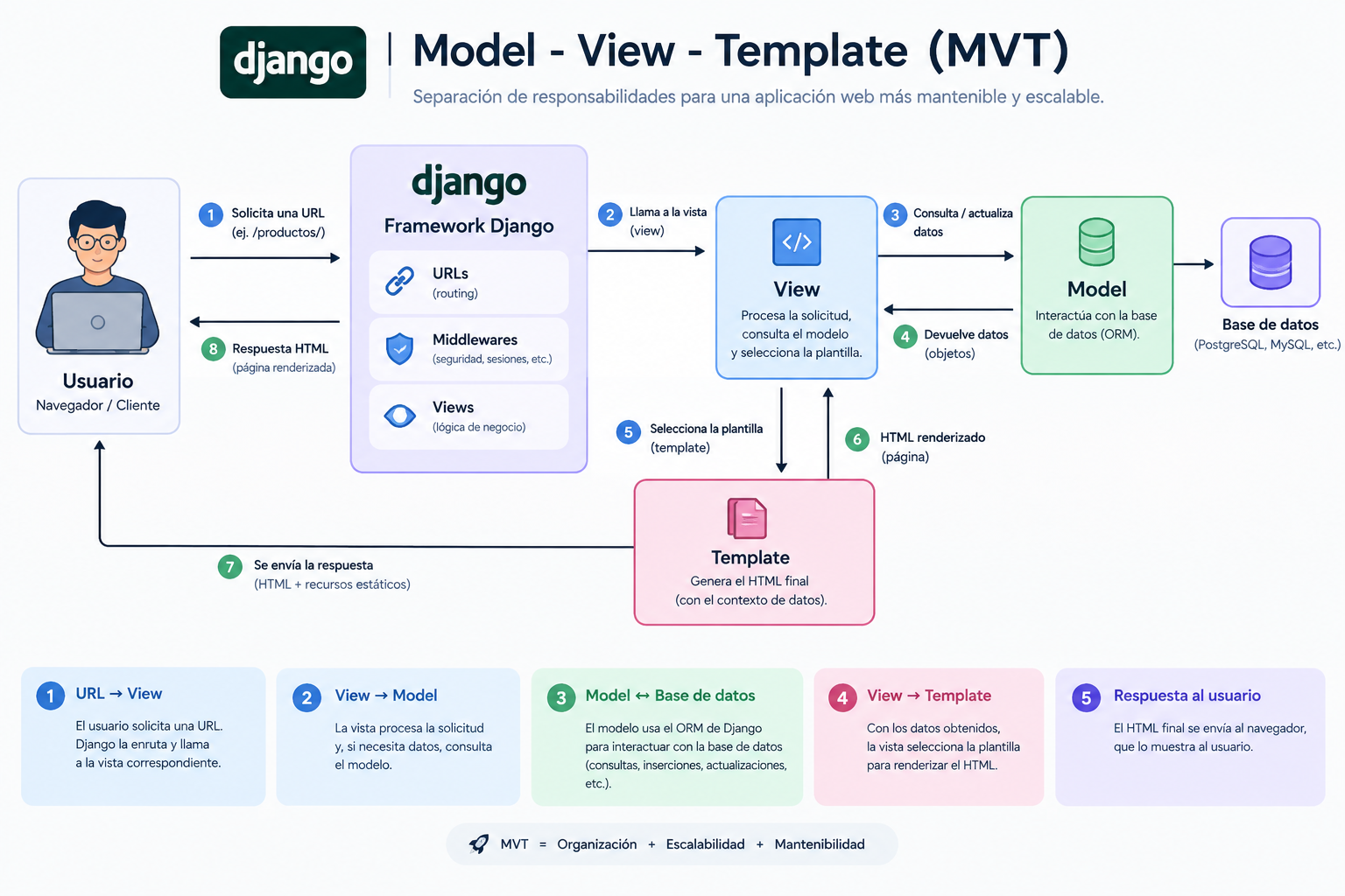 Arquitectura MVT de Django (Model - View - Template)